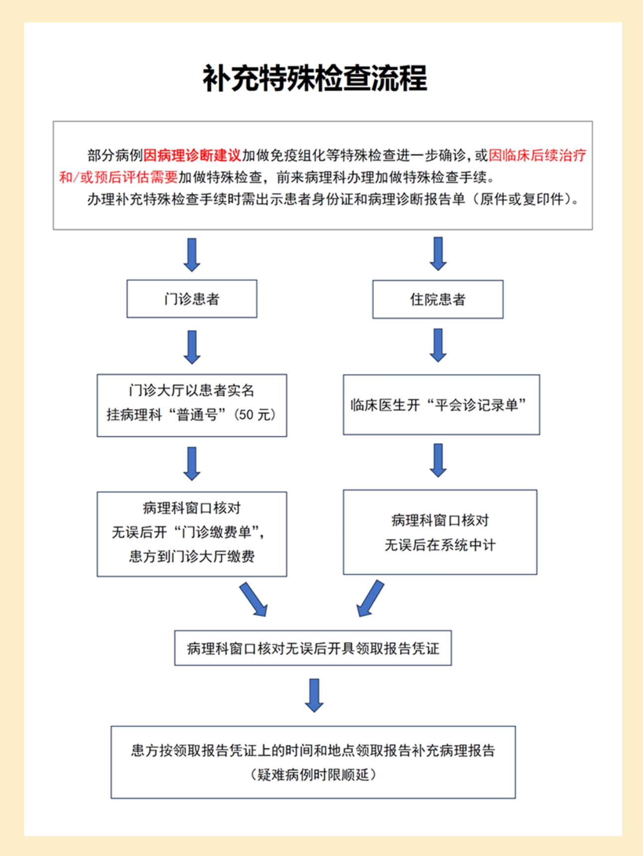 补充特殊检查流程-2.png