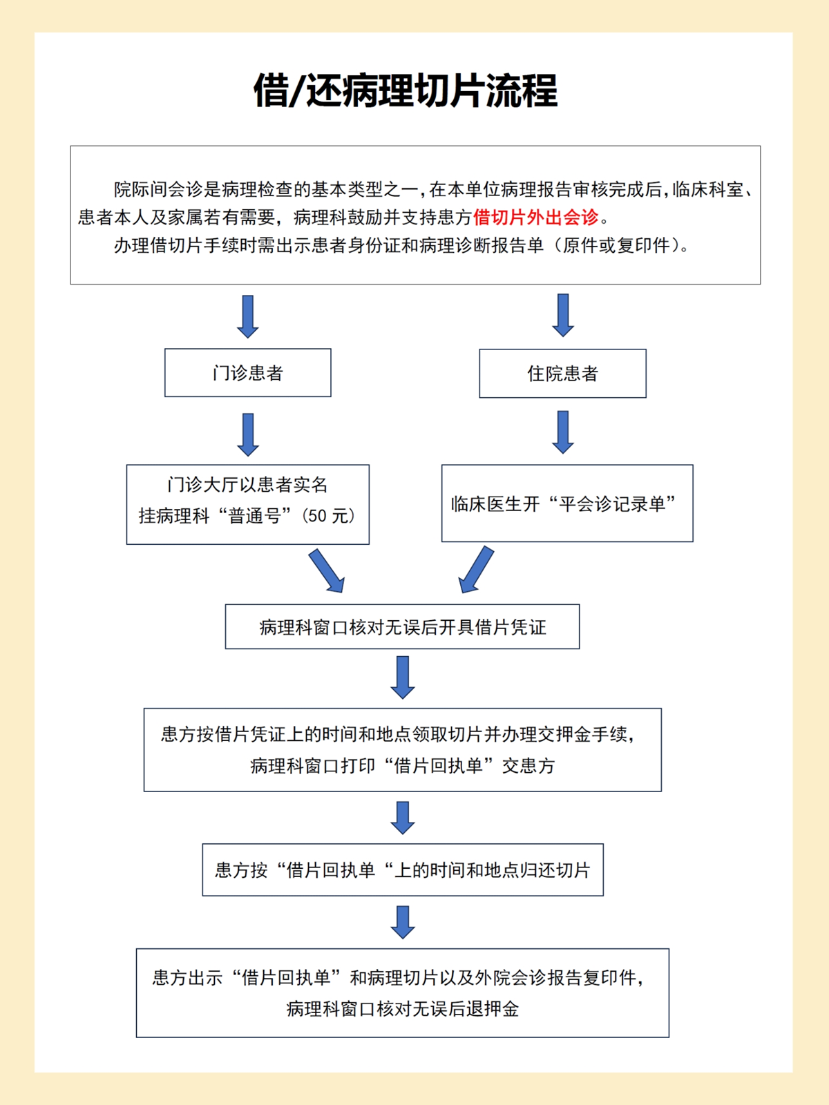 借&还病理切片流程-1.png